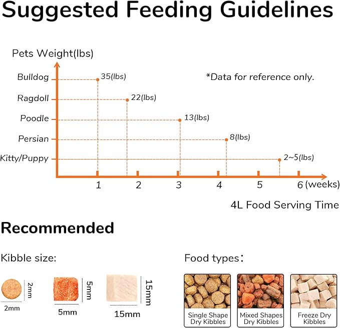 FUKUMARU Automatic Cat Feeder, 4L Dog Feeders with Double Bowls, Support DIY Meals and Timed Control WiFi Cat sFood Dispenser, Suit for Most Pet Food